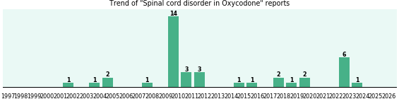 Could Oxycodone cause Spinal cord disorder? Could Oxycodone cause Spinal cord disorder?